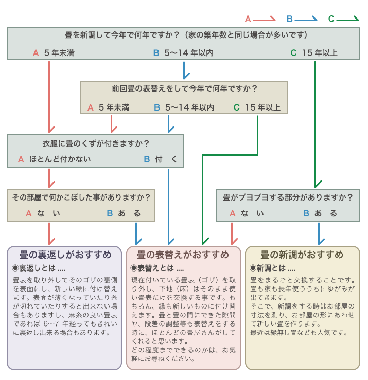 畳診断フローチャート