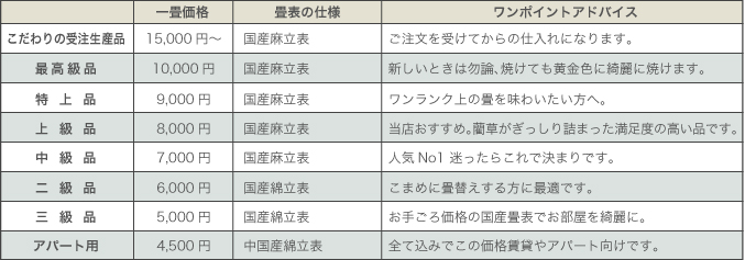 縁付き表替え
